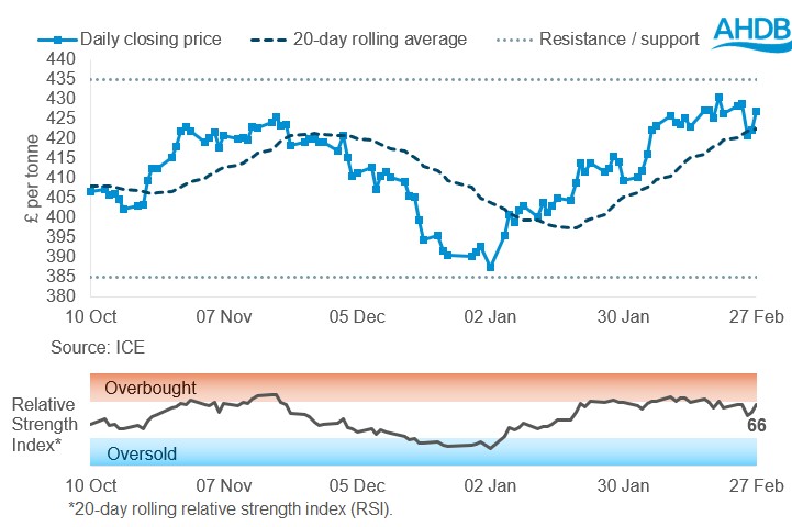 Line graph of Paris rapeseed futures May-26 prices in £/t over the past six months.